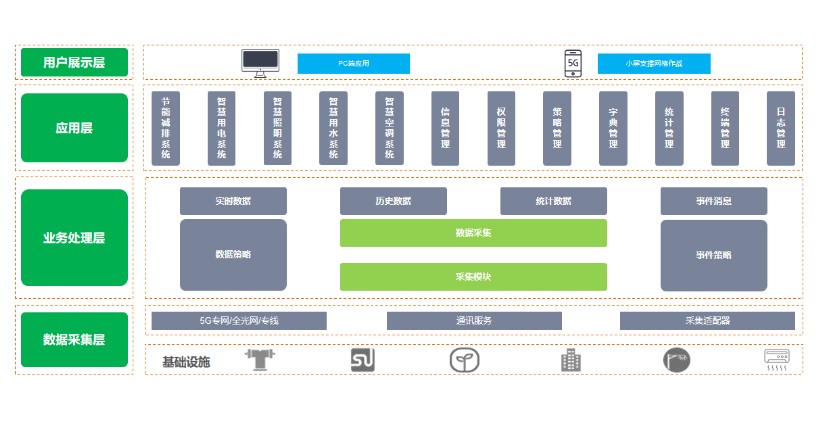 建筑物節(jié)能監(jiān)測系統(tǒng)，讓每一棟建筑都成為“節(jié)能先鋒”(圖2)