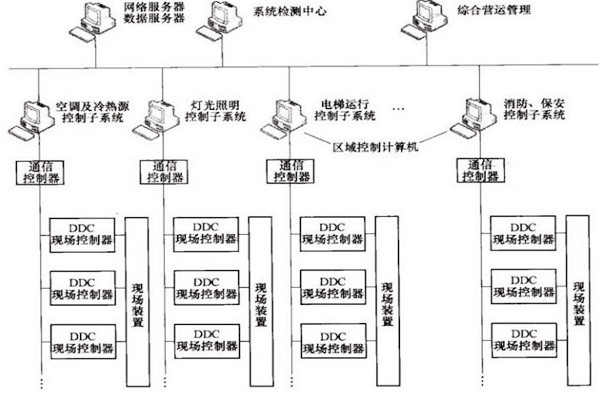 樓宇自控OPC方式的優(yōu)勢和缺陷？