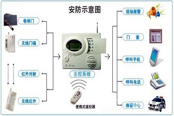奧利給！樓宇控制需要安保系統(tǒng)！