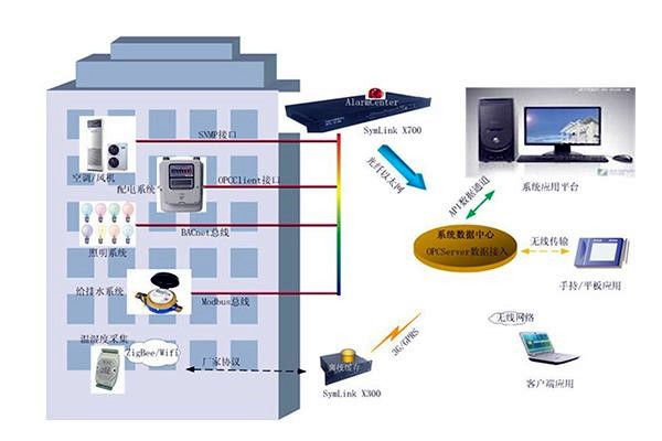 傳統(tǒng)樓宇自控設(shè)計(jì)上的不足有哪些？