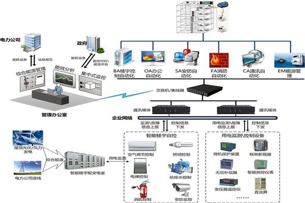 樓宇自控節(jié)能設(shè)計(jì)的內(nèi)涵所在！