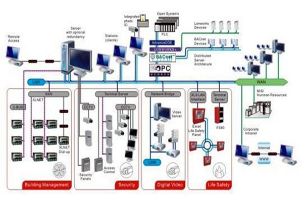 凡事都有重心，智能樓宇控制系統(tǒng)的重心在哪里？