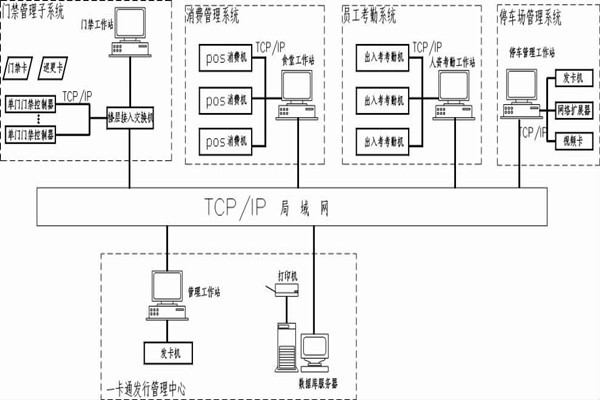 什么是智能樓宇控制系統(tǒng)的一卡通？