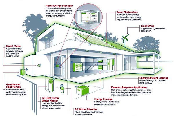 樓宇智能化系統(tǒng)的集成技術(shù)與智能控制！