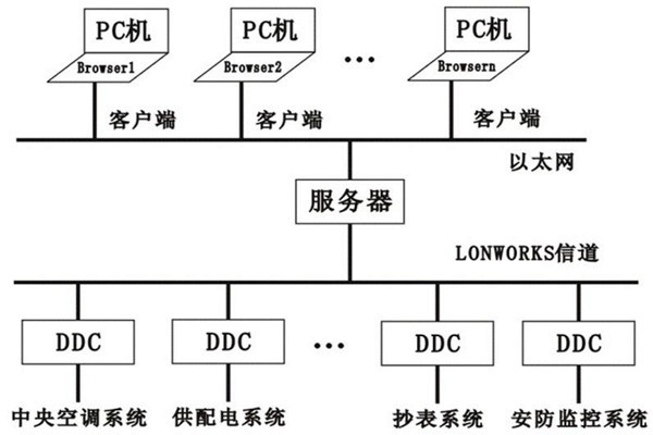 樓宇控制系統(tǒng)的層次關系分明與多樣化特點！