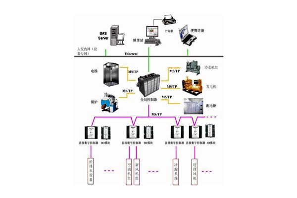 樓宇控制系統(tǒng)的檢測要點有哪些？