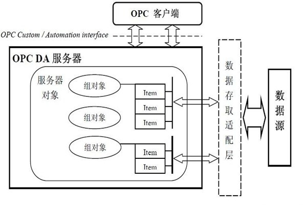 樓宇智能化系統(tǒng)的集成還需要仰仗OPC技術！