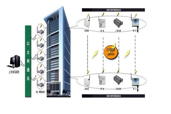 樓宇智能化系統(tǒng)的深化設(shè)計階段！