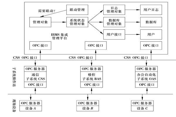 樓宇控制系統(tǒng)集成的三大層面！