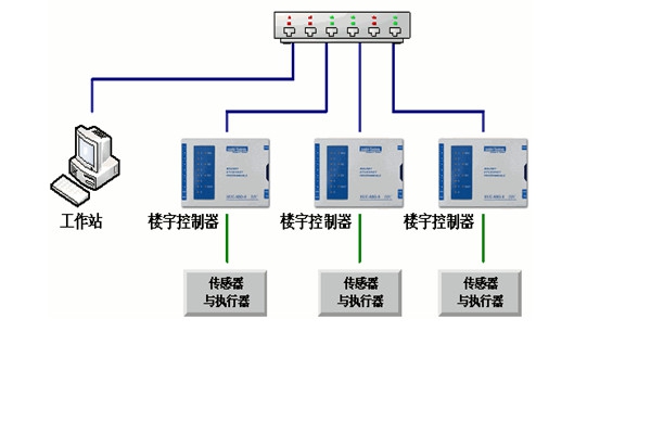 樓宇自控工程對(duì)系統(tǒng)的幾點(diǎn)要求！