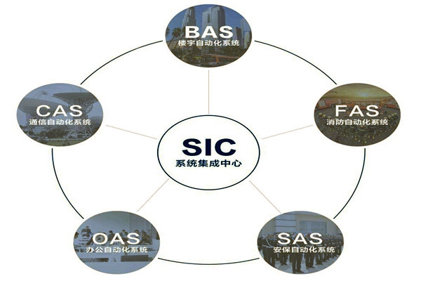 樓宇自動(dòng)化系統(tǒng)的基本配置條件！