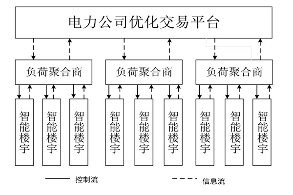 如何對(duì)樓宇自控系統(tǒng)的中央空調(diào)進(jìn)行調(diào)度框架？