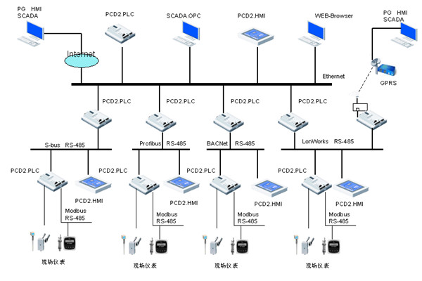 樓宇自控領(lǐng)域，電氣自動化扮演什么樣的角色？