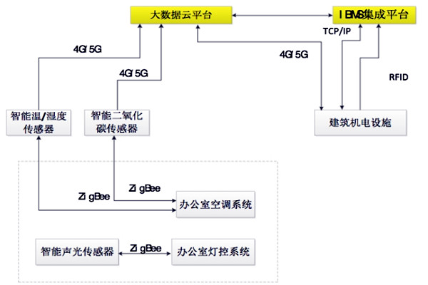 如何設(shè)計(jì)出一個(gè)高效的樓宇自控BAS系統(tǒng)？