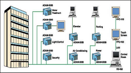 樓宇自控系統(tǒng)的現(xiàn)代化特性！