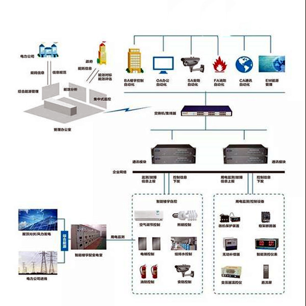 樓宇智能化系統(tǒng)的的兩大核心要素！