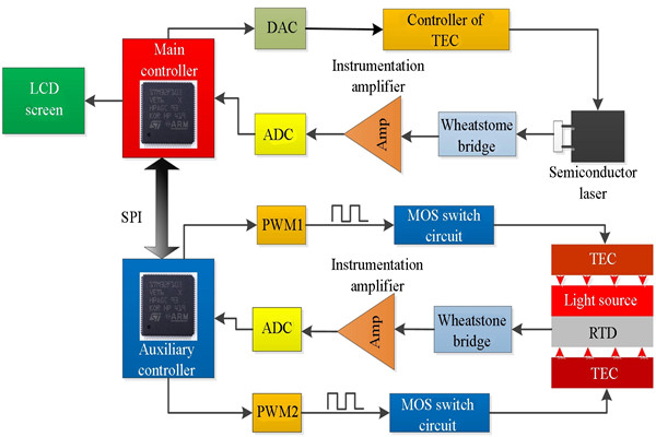 t8600型號溫度控制系統(tǒng)詳解！