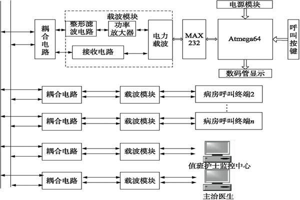 醫(yī)院呼叫系統(tǒng)總體方案及工作原理！