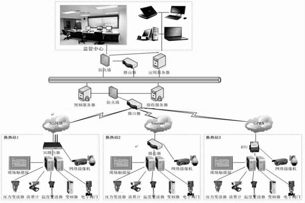 監(jiān)控中心在熱網(wǎng)監(jiān)控中有何作用？石文宏來解答！
