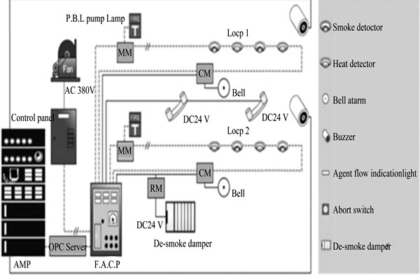 樓宇自動(dòng)化系統(tǒng)為樓宇安全保駕護(hù)航！