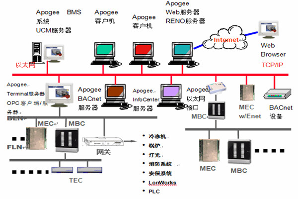 樓宇智能化系統(tǒng)安防工程的管理建議！