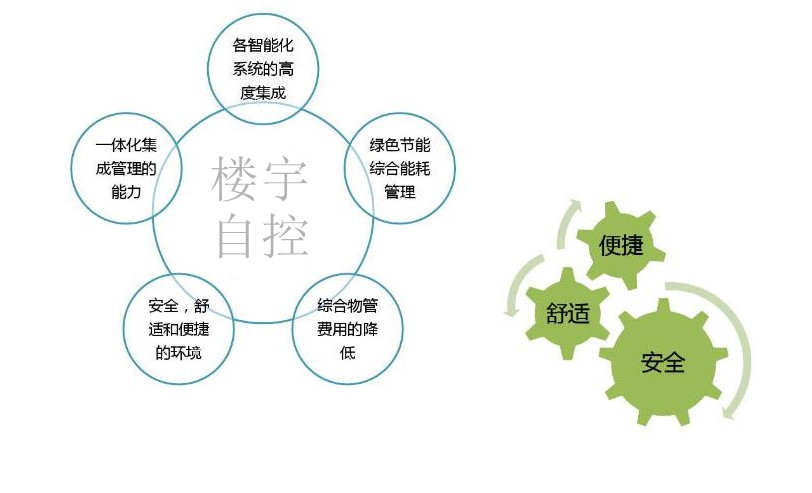 智能樓宇自控系統(tǒng)促進城市可持續(xù)發(fā)展！