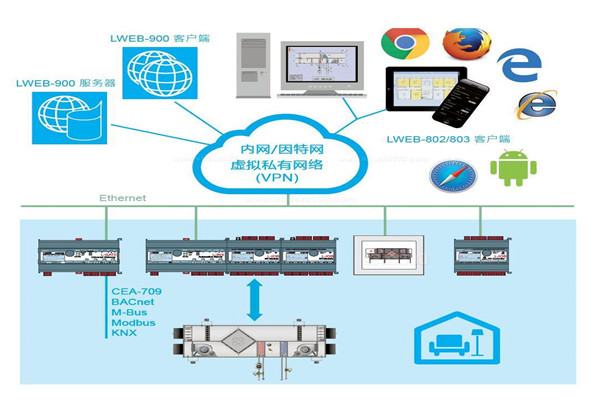 樓宇自控系統(tǒng)實際設(shè)計程序！