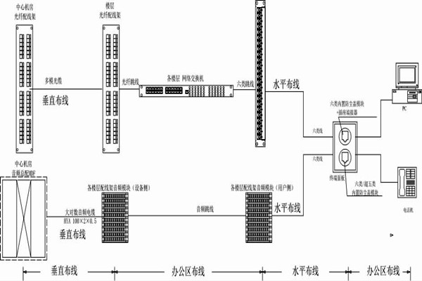 怎么操作綜合布線？某大樓樓宇自控系統(tǒng)清晰展現(xiàn)！