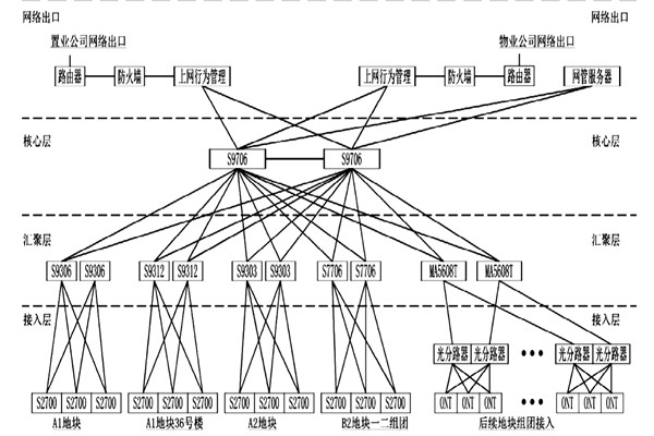 樓宇自動化系統(tǒng)網(wǎng)絡(luò)平臺的搭建！