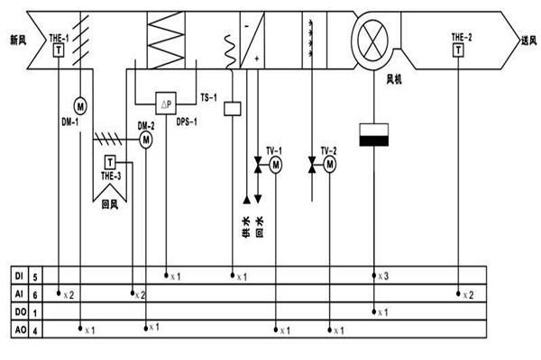 樓宇自控調(diào)節(jié)室內(nèi)溫度達到節(jié)能效果！