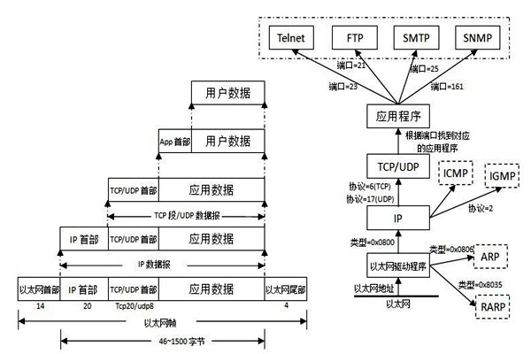 TCP/IP協(xié)議是樓宇自控系統(tǒng)集成的重要手段！