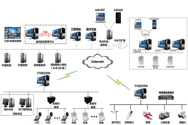 樓宇自控系統(tǒng)的特點和發(fā)展優(yōu)勢！