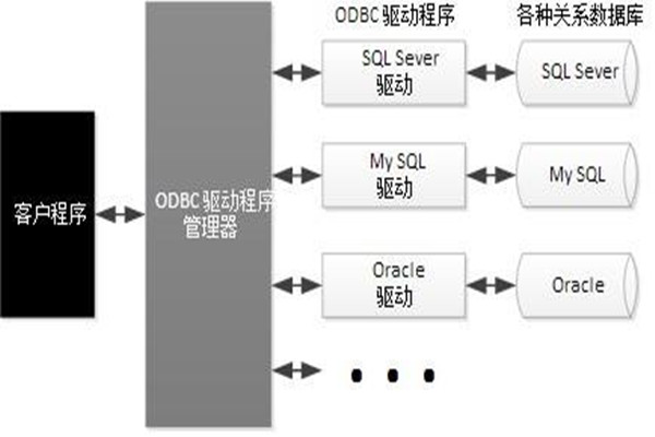 ODBC技術(shù)實(shí)現(xiàn)了樓宇自動化系統(tǒng)的集成！