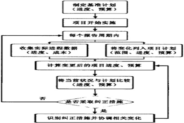 智能樓宇控制系統(tǒng)的項目實施策略！