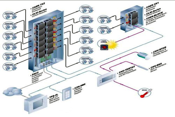 樓宇自動化系統(tǒng)對各子系統(tǒng)的接口要求！