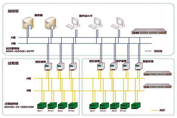 智能樓宇控制系統(tǒng)子系統(tǒng)的劃分！