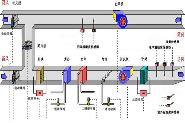 樓宇智能化系統(tǒng)的設(shè)備選用和協(xié)議選擇問題！
