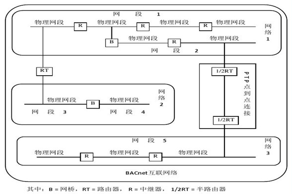 樓宇智能化系統(tǒng)的設(shè)備選用和協(xié)議選擇問題！