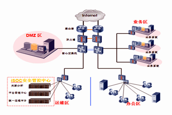 智能樓宇自控系統(tǒng)一體集成的分布化！
