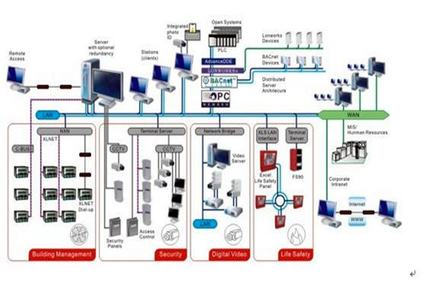 智能樓宇自控系統(tǒng)的施工準(zhǔn)備與施工安裝步驟！