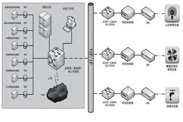 專業(yè)性低的問題對樓宇控制市場發(fā)展影響很大！