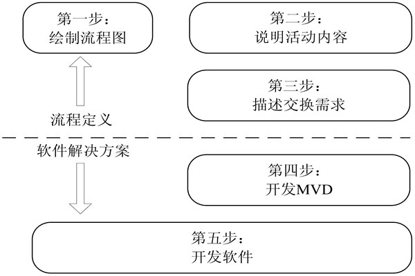 樓宇自控IDM方法的開發(fā)步驟！(圖1)