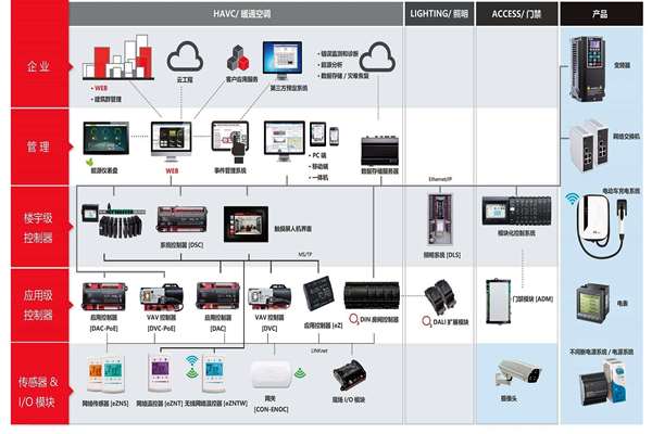 樓宇自控系統(tǒng)專業(yè)化的提升！(圖1)