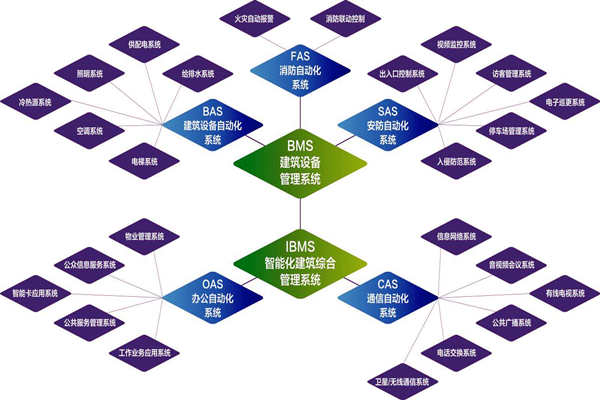 樓宇自控系統(tǒng)的實(shí)施目標(biāo)是什么？(圖1)